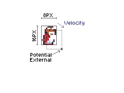 Collision diagram showing the player sprite with its bounding box, velocity, and potential external point entering a solid tile